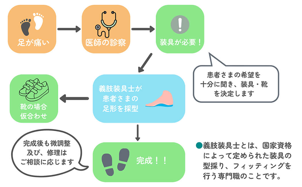 靴の外来における大井製作所のアプローチ